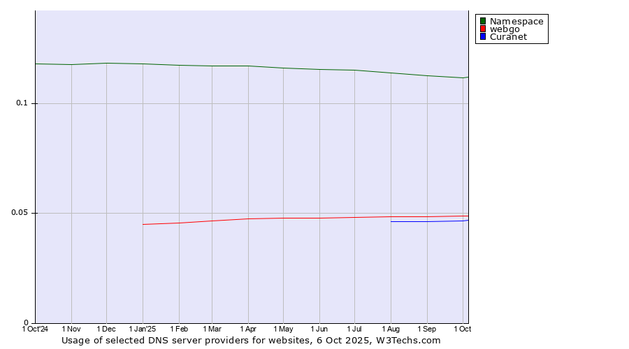 Historical trends in the usage of Namespace vs. webgo vs. Curanet