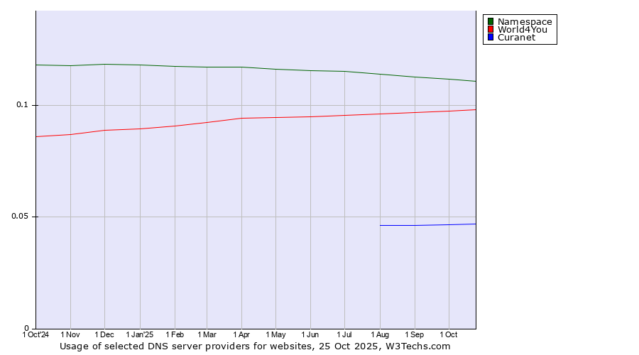 Historical trends in the usage of Namespace vs. World4You vs. Curanet