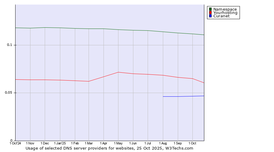 Historical trends in the usage of Namespace vs. Yourhosting vs. Curanet