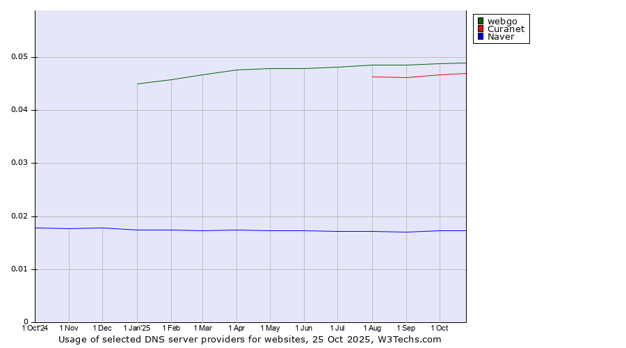 Historical trends in the usage of webgo vs. Curanet vs. Naver