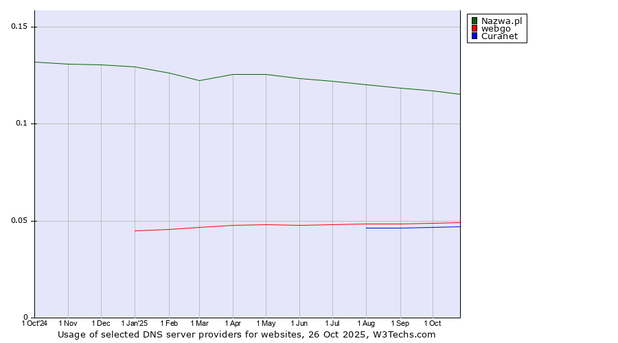 Historical trends in the usage of Nazwa.pl vs. webgo vs. Curanet
