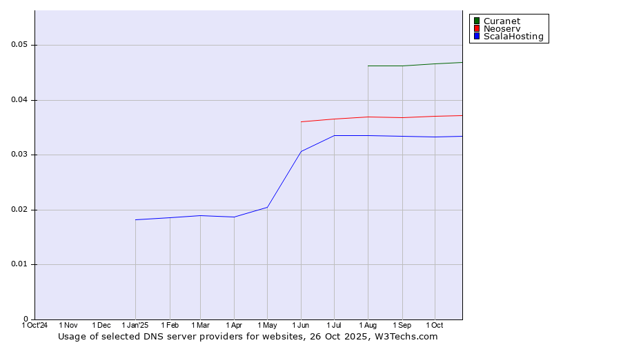 Historical trends in the usage of Curanet vs. Neoserv vs. ScalaHosting
