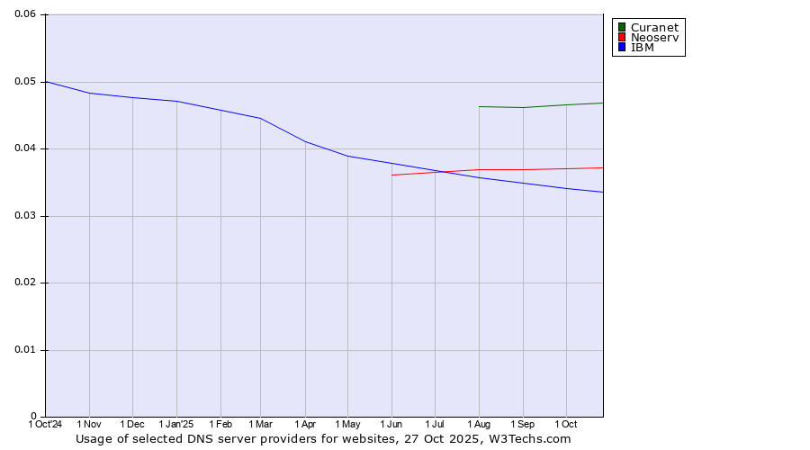Historical trends in the usage of Curanet vs. Neoserv vs. IBM