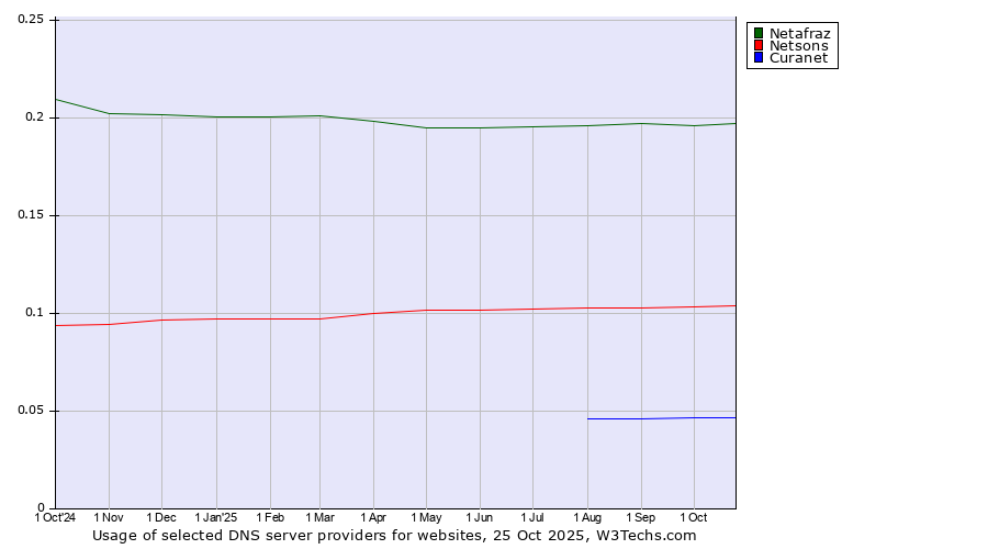 Historical trends in the usage of Netafraz vs. Netsons vs. Curanet