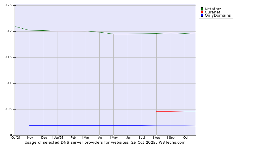 Historical trends in the usage of Netafraz vs. Curanet vs. OnlyDomains