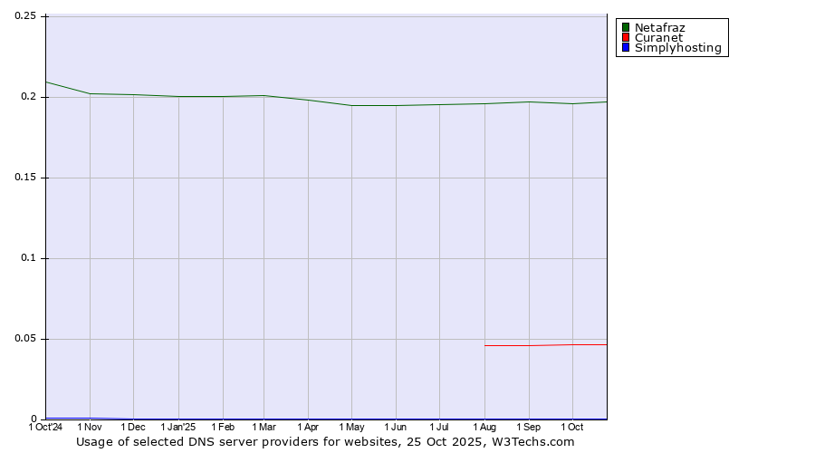 Historical trends in the usage of Netafraz vs. Curanet vs. Simplyhosting