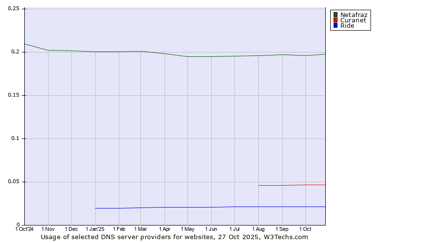 Historical trends in the usage of Netafraz vs. Curanet vs. Ride