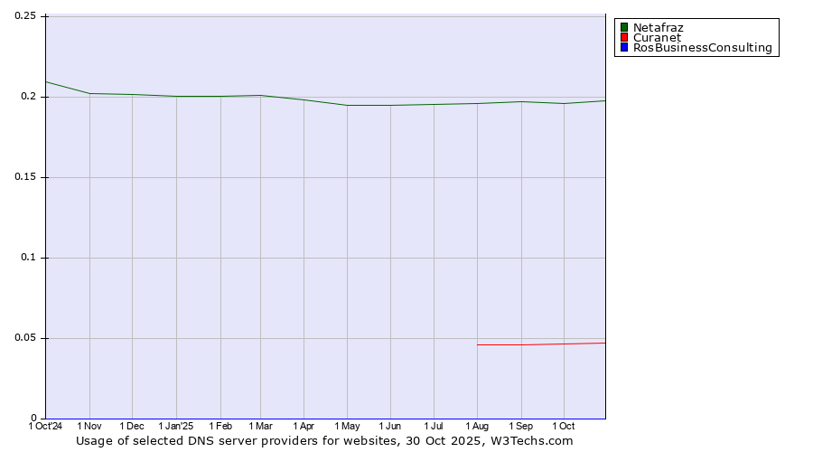 Historical trends in the usage of Netafraz vs. Curanet vs. RosBusinessConsulting
