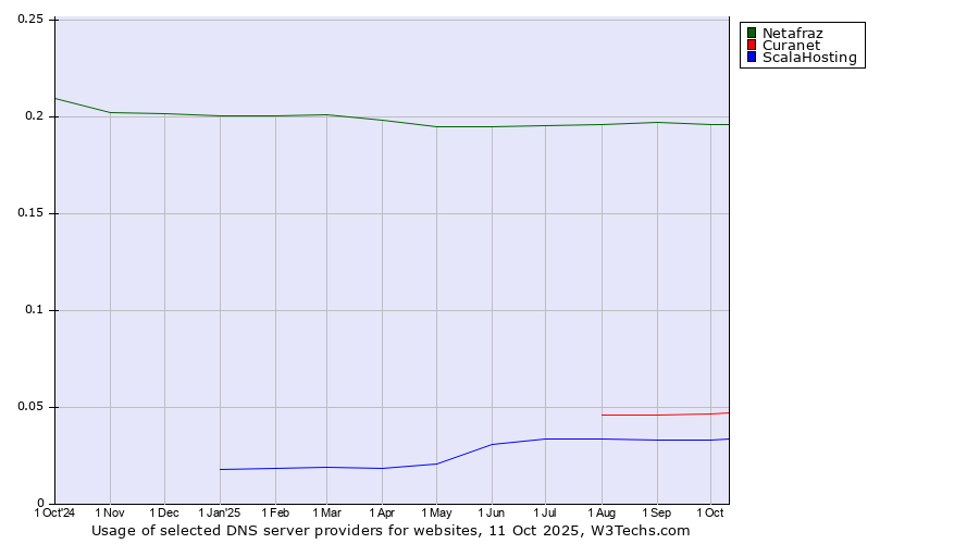 Historical trends in the usage of Netafraz vs. Curanet vs. ScalaHosting