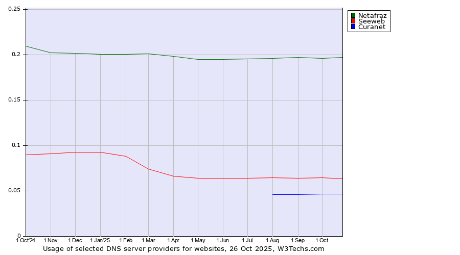 Historical trends in the usage of Netafraz vs. Seeweb vs. Curanet