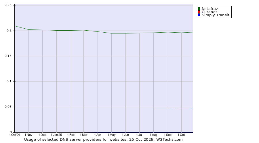 Historical trends in the usage of Netafraz vs. Curanet vs. Simply Transit