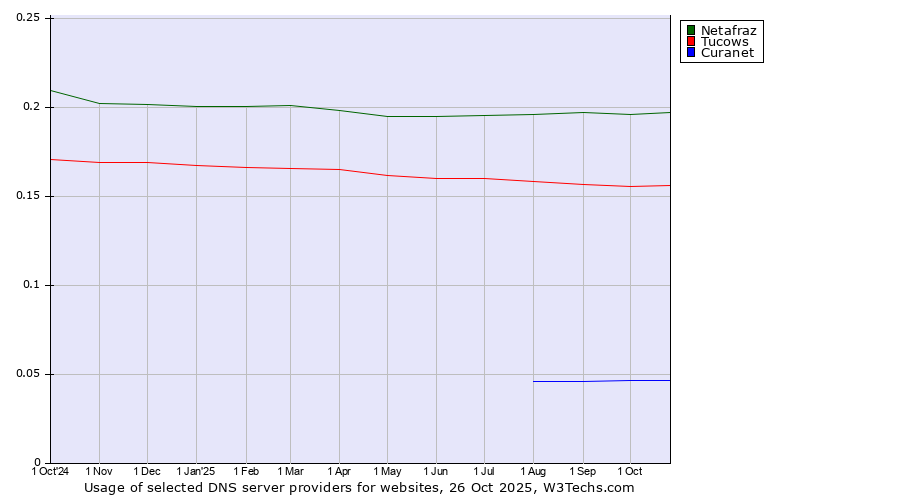Historical trends in the usage of Netafraz vs. Tucows vs. Curanet