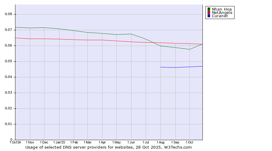 Historical trends in the usage of NetAngels vs. Nhan Hoa vs. Curanet