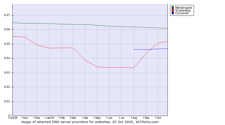 Historical trends in the usage of NetAngels vs. Scaleway vs. Curanet