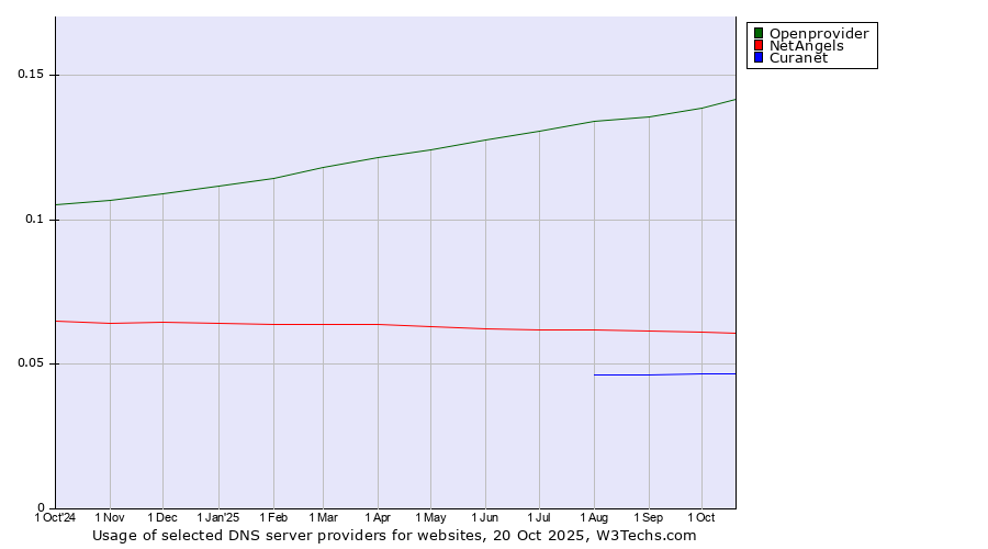 Historical trends in the usage of Openprovider vs. NetAngels vs. Curanet