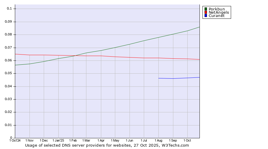Historical trends in the usage of Porkbun vs. NetAngels vs. Curanet