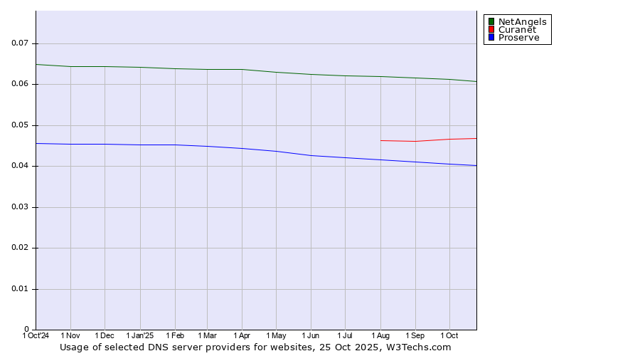 Historical trends in the usage of NetAngels vs. Curanet vs. Proserve