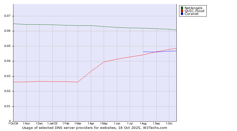 Historical trends in the usage of NetAngels vs. QUIC.cloud vs. Curanet