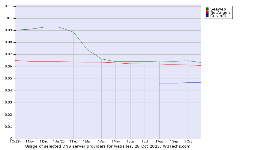 Historical trends in the usage of Seeweb vs. NetAngels vs. Curanet