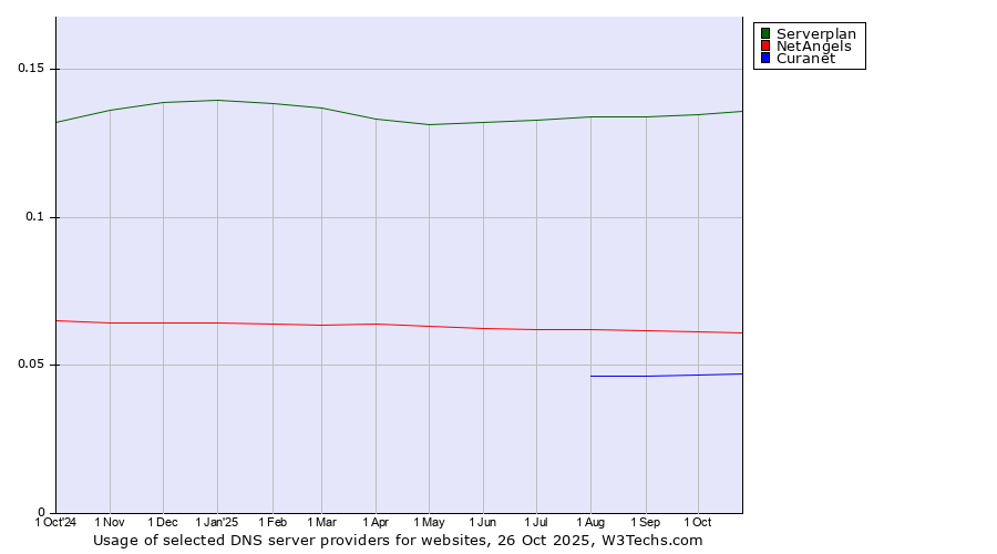 Historical trends in the usage of Serverplan vs. NetAngels vs. Curanet