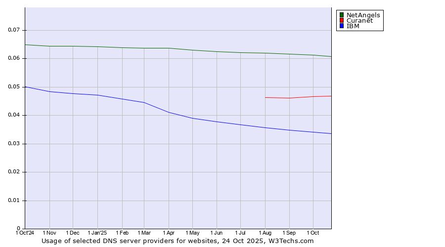 Historical trends in the usage of NetAngels vs. Curanet vs. IBM