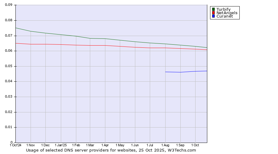 Historical trends in the usage of Turbify vs. NetAngels vs. Curanet
