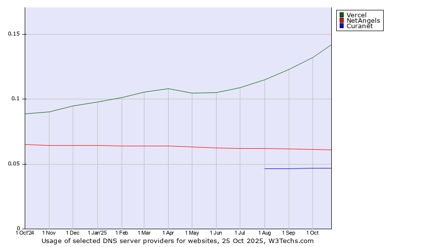 Historical trends in the usage of Vercel vs. NetAngels vs. Curanet
