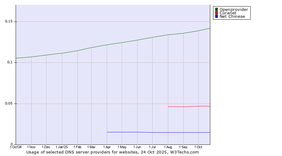 Historical trends in the usage of Openprovider vs. Curanet vs. Net Chinese