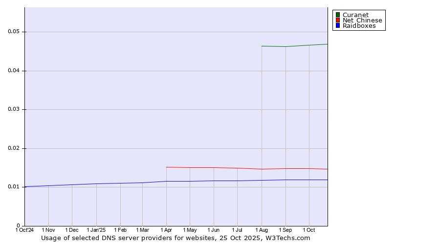 Historical trends in the usage of Curanet vs. Net Chinese vs. Raidboxes
