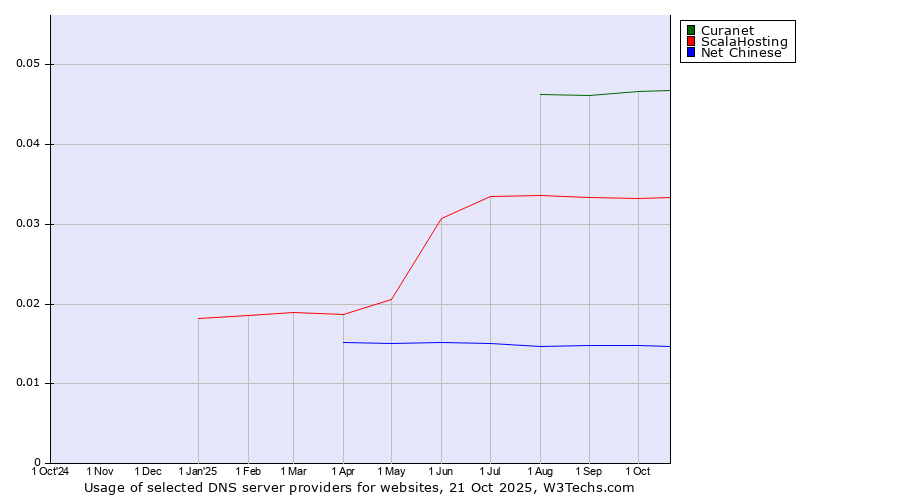 Historical trends in the usage of Curanet vs. ScalaHosting vs. Net Chinese