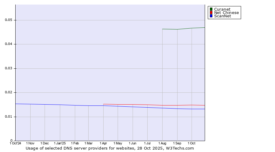 Historical trends in the usage of Curanet vs. Net Chinese vs. ScanNet