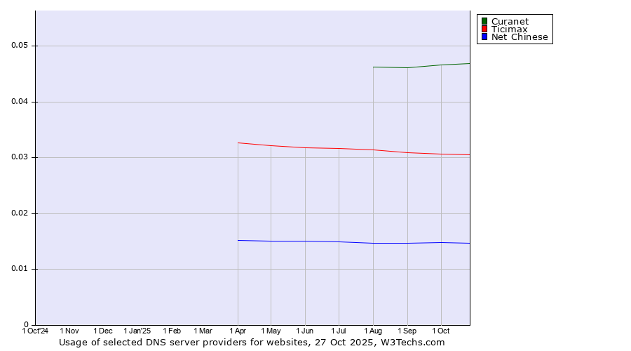 Historical trends in the usage of Curanet vs. Ticimax vs. Net Chinese