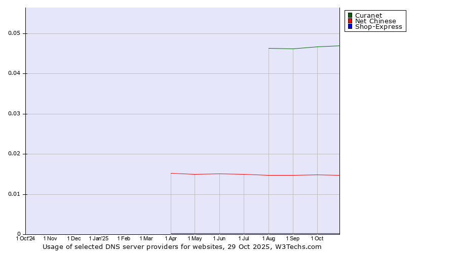 Historical trends in the usage of Curanet vs. Net Chinese vs. Shop-Express