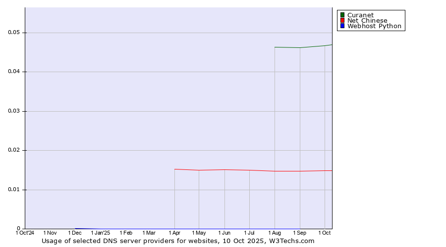 Historical trends in the usage of Curanet vs. Net Chinese vs. Webhost Python