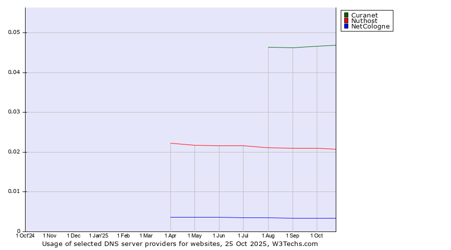 Historical trends in the usage of Curanet vs. Nuthost vs. NetCologne