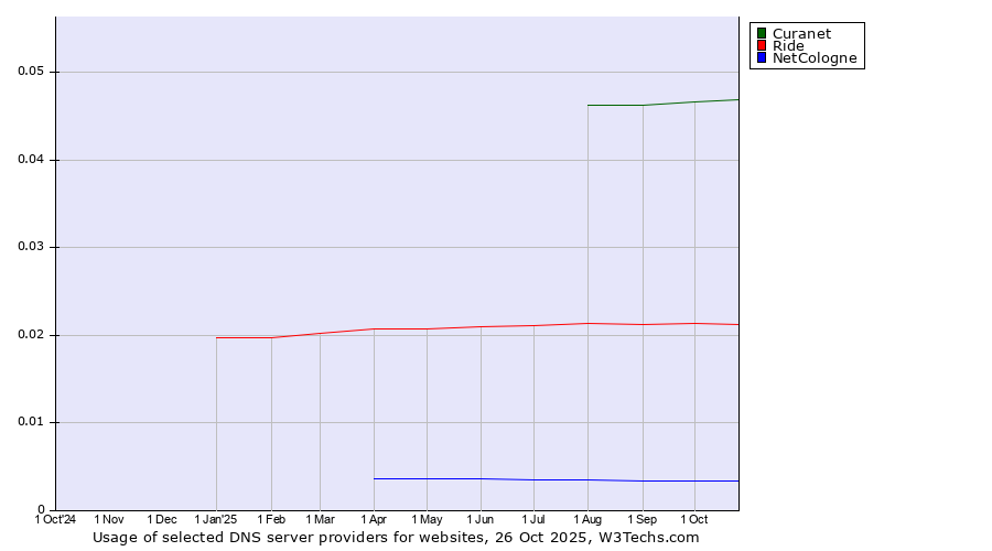 Historical trends in the usage of Curanet vs. Ride vs. NetCologne