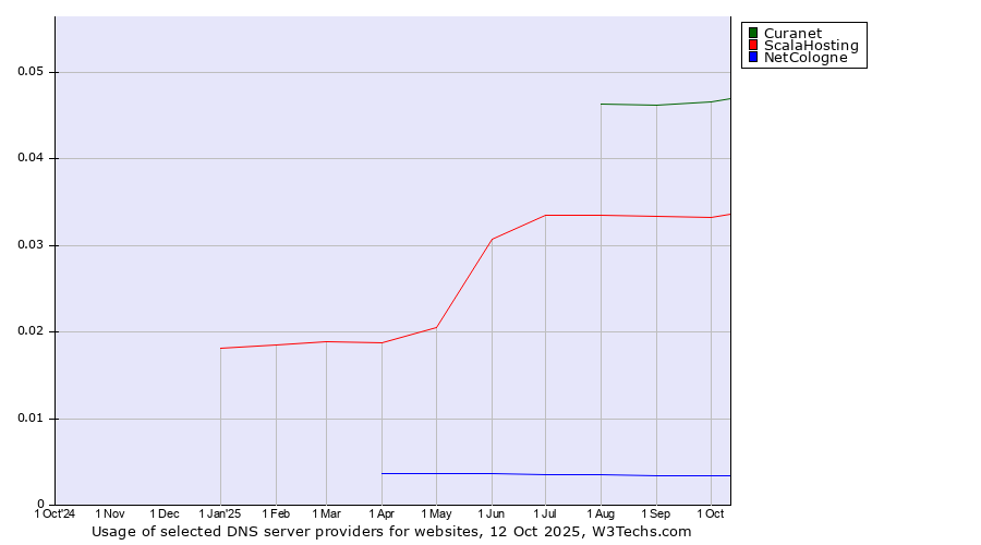Historical trends in the usage of Curanet vs. ScalaHosting vs. NetCologne