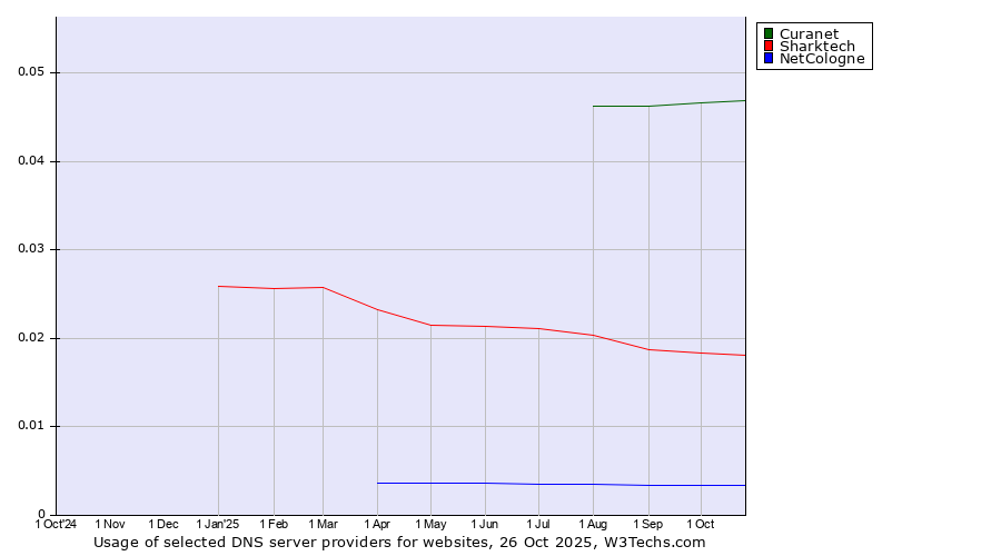 Historical trends in the usage of Curanet vs. Sharktech vs. NetCologne