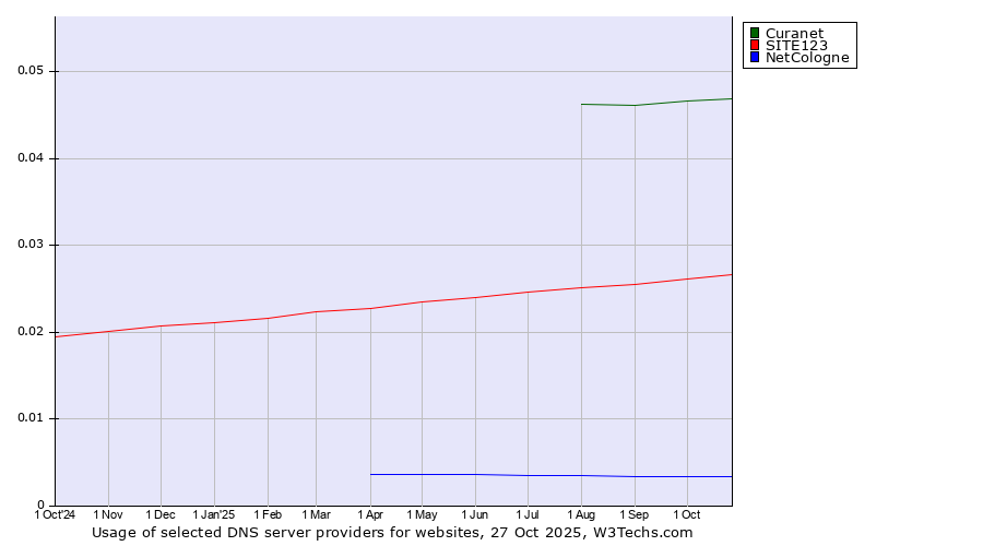 Historical trends in the usage of Curanet vs. SITE123 vs. NetCologne