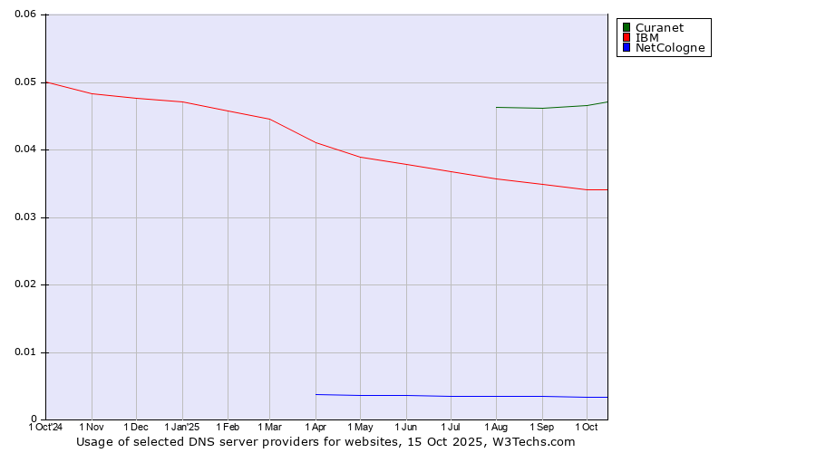 Historical trends in the usage of Curanet vs. IBM vs. NetCologne