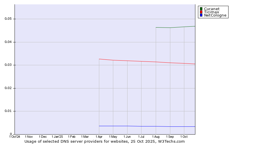Historical trends in the usage of Curanet vs. Ticimax vs. NetCologne