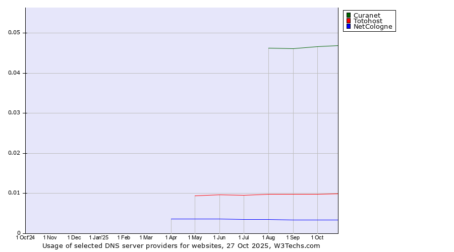 Historical trends in the usage of Curanet vs. Totohost vs. NetCologne