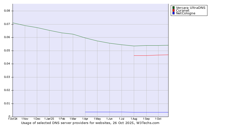 Historical trends in the usage of Vercara UltraDNS vs. Curanet vs. NetCologne