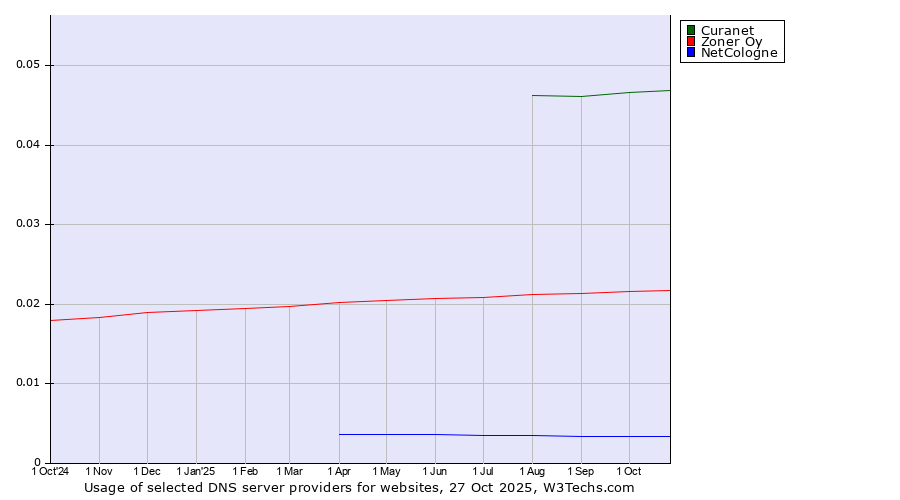 Historical trends in the usage of Curanet vs. Zoner Oy vs. NetCologne