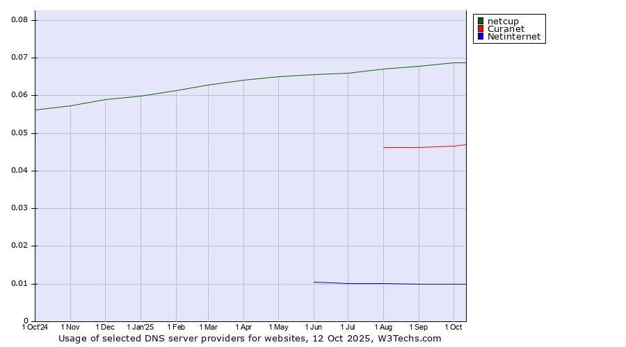 Historical trends in the usage of netcup vs. Curanet vs. Netinternet