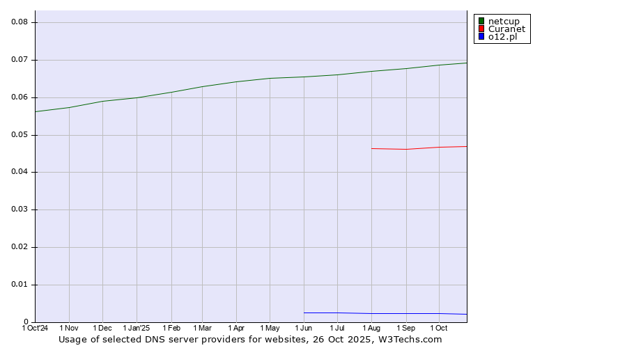 Historical trends in the usage of netcup vs. Curanet vs. o12.pl