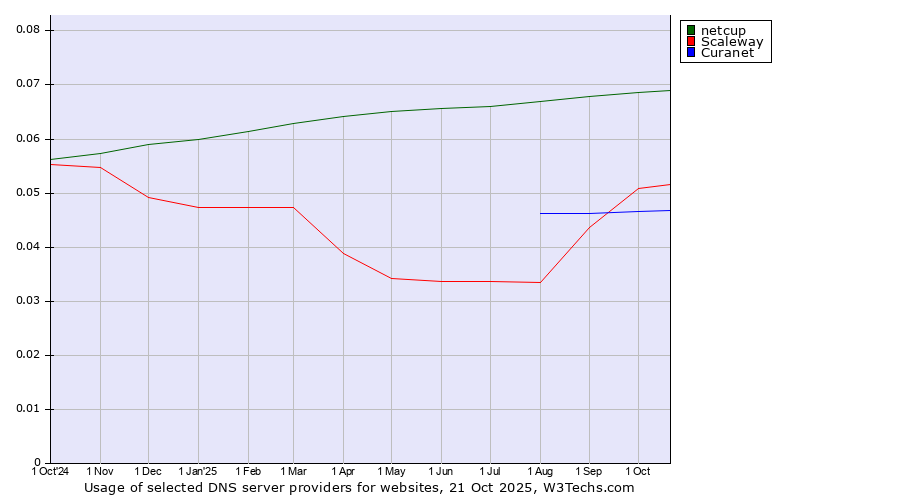 Historical trends in the usage of netcup vs. Scaleway vs. Curanet