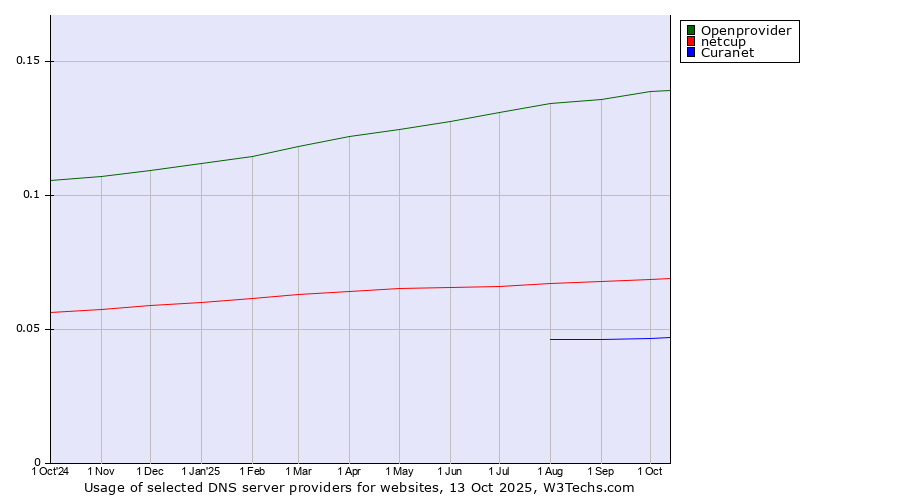 Historical trends in the usage of Openprovider vs. netcup vs. Curanet