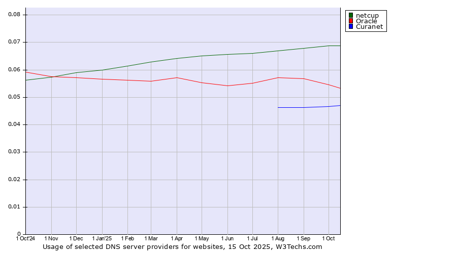 Historical trends in the usage of netcup vs. Oracle vs. Curanet