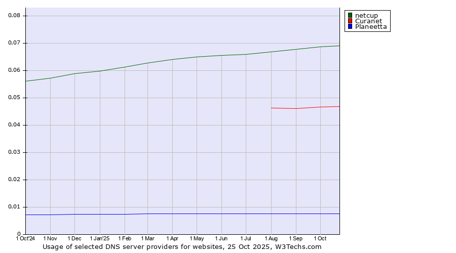 Historical trends in the usage of netcup vs. Curanet vs. Planeetta